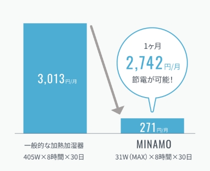 環境に優しい省電力設計